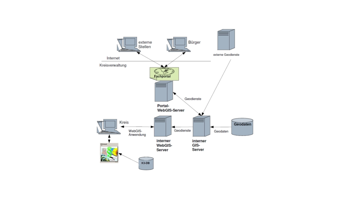 Schematische Darstellung der Systemarchitektur eines WebGIS-Fachportals mit Portalserver, internen GIS-Servern, Geodaten und angebundenen externen Geodiensten